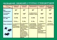 Таблица. Обобщение сведений групп углеводородов. - fgospostavki.ru - Вологда