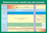 Таблица. Химические свойства металлов. - fgospostavki.ru - Вологда