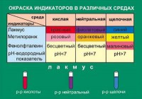 Таблица. Окраска индикаторов в различных средах. - fgospostavki.ru - Вологда