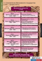 Комплект таблиц. История России (обобщающие таблицы). - fgospostavki.ru - Вологда