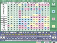 Таблица демонстрационная "Растворимость кислот, оснований и солей в воде" (формат А0, матовое ламинирование) - fgospostavki.ru - Вологда