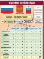 Таблица демонстрационная "Федеративное устройство России" (винил 100*140) - fgospostavki.ru - Вологда