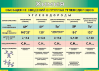 Таблица "Обобщение сведений о группах углеводородов" (100х140 сантиметров, винил) - fgospostavki.ru - Вологда