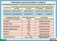 Таблица. Сравнение понятий изомер и гомолог. Функциональные группы классов органических веществ. - fgospostavki.ru - Вологда