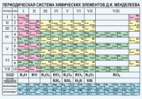 Периодическая  система химических элементов Д.И.Менделеева - fgospostavki.ru - Вологда
