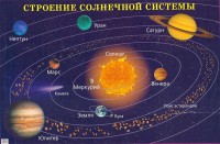 Плакат "Строение солнечной системы" - fgospostavki.ru - Вологда