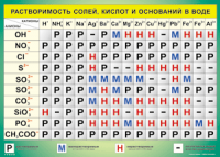 Таблица "Растворимость солей, кислот и оснований в воде" (100х140 сантиметров, винил) - fgospostavki.ru - Вологда