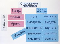 Набор магнитных карточек "Спряжение глаголов" - fgospostavki.ru - Вологда