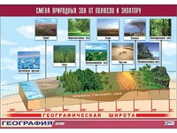 Таблица демонстрационная "Смена природных зон от полюсов к экватору" (винил 100*140) - fgospostavki.ru - Вологда