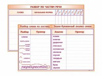 Фрагмент (демонстрационный) маркерный (двухсторонний) "Разбор по частям речи, разбор слова по составу и звуко-буквенный анализ слова" - fgospostavki.ru - Вологда