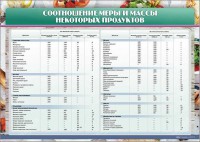 Стенд "Соотношение меры и массы некоторых продуктов" - fgospostavki.ru - Вологда