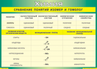 Таблица "Сравнение понятий изомер и гомолог" (100х140 сантиметров, винил) - fgospostavki.ru - Вологда