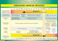 Таблица "Химические свойства металлов" (100х140 сантиметров, винил) - fgospostavki.ru - Вологда