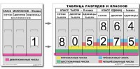 Разряды и классы чисел (I,II,III класс). Комплект иллюстрирует 3 класса (единиц, тысяч и миллионов) - fgospostavki.ru - Вологда