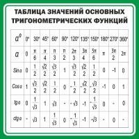 Стенд "Таблица значений основных тригонометрических функций" Вариант 12 - fgospostavki.ru - Вологда
