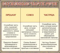 Стенд "Служебные части речи" - fgospostavki.ru - Вологда