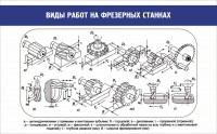 Стенд "Виды работ на фрезерных станках" - fgospostavki.ru - Вологда