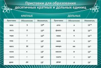 Стенд "Приставки для образования десятичных кратных и дольных единиц" - fgospostavki.ru - Вологда