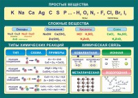 Стенд "Простые и сложные вещества" - fgospostavki.ru - Вологда
