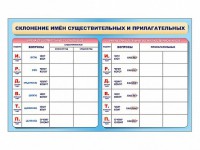Фрагмент (демонстрационный) маркерный (двухсторонний) "Склонение имен существительных и прилагательных" - fgospostavki.ru - Вологда