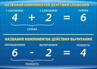 Стенд "Компоненты сложения и вычитания" - fgospostavki.ru - Вологда