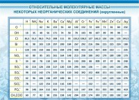 Стенд "Относительные молекулярные массы" - fgospostavki.ru - Вологда