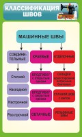 Стенд "Классификация швов" - fgospostavki.ru - Вологда