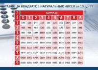 Стенд "Таблица квадратов натуральных чисел" - fgospostavki.ru - Вологда