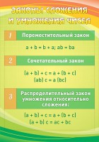 Стенд "Законы сложения и умножения чисел" - fgospostavki.ru - Вологда