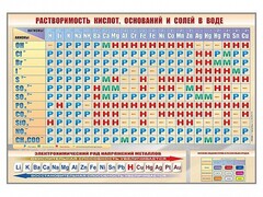 Стенд "Растворимость кислот, оснований и солей в воде" - fgospostavki.ru - Вологда