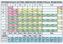 Периодическая  система химических элементов Д.И.Менделеева - fgospostavki.ru - Вологда