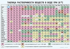 Таблица. Растворимость солей, кислот и оснований в воде - fgospostavki.ru - Вологда