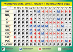 Таблица "Растворимость солей, кислот и оснований в воде" (100х140 сантиметров, винил) - fgospostavki.ru - Вологда