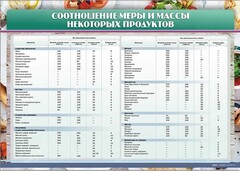Стенд "Соотношение меры и массы некоторых продуктов" - fgospostavki.ru - Вологда