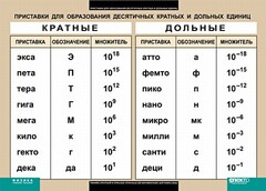 Таблица. Физика. Приставки для образования десятичных кратных и дольных единиц. - fgospostavki.ru - Вологда