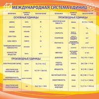 Стенд "Международная система единиц" - fgospostavki.ru - Вологда