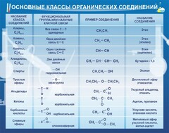 Стенд "Основные классы органических соединений" - fgospostavki.ru - Вологда