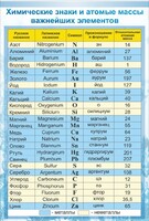 Стенд "Химические знаки и атомные массы" - fgospostavki.ru - Вологда