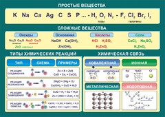 Стенд "Простые и сложные вещества" - fgospostavki.ru - Вологда