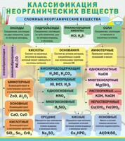 Стенд "Классификация неорганических веществ" - fgospostavki.ru - Вологда