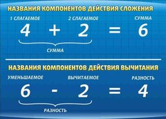 Стенд "Компоненты сложения и вычитания" - fgospostavki.ru - Вологда