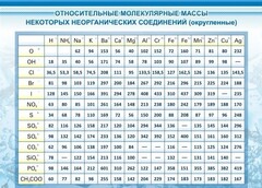 Стенд "Относительные молекулярные массы" - fgospostavki.ru - Вологда
