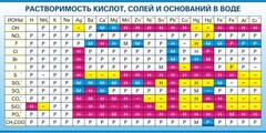 Стенд "Растворимость кислот, солей и оснований в воде (краткая)" - fgospostavki.ru - Вологда