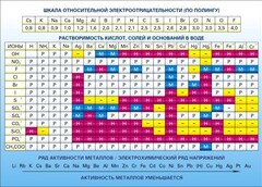 Стенд "Растворимость кислот, солей и оснований в воде (подробная)" - fgospostavki.ru - Вологда