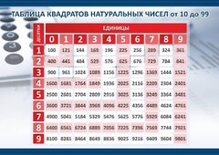 Стенд "Таблица квадратов натуральных чисел" - fgospostavki.ru - Вологда