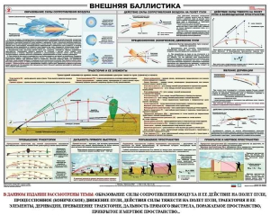 Плакат "Внешняя баллистика" - fgospostavki.ru - Вологда