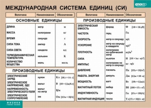 Таблица. Физика. Международная система единиц (СИ) - fgospostavki.ru - Вологда