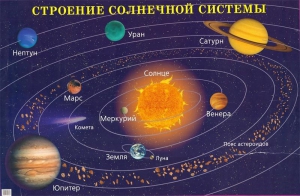 Плакат "Строение солнечной системы" - fgospostavki.ru - Вологда