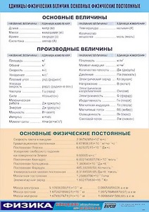 Таблица демонстрационная "Единицы физических величин. Основные физические постоянные" (винил 100*140) - fgospostavki.ru - Вологда