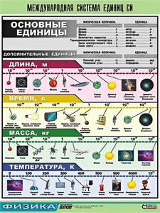 Таблица демонстрационная "Международная система единиц СИ" (винил 100х140) - fgospostavki.ru - Вологда